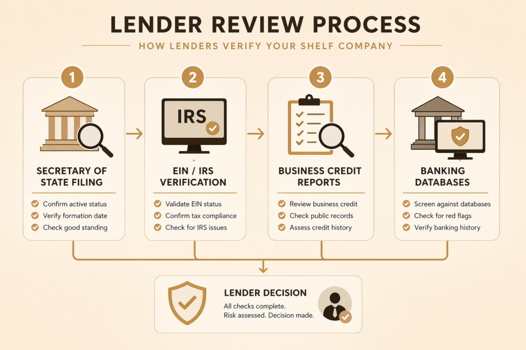 What Lenders Actually Check for aged shelf corporation