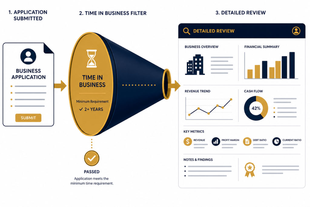 What a Clean Aged Corporation Actually Does and How This Satisfies the Lender's First Filter