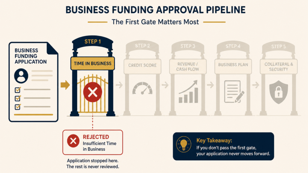 What Business Credibility for Funding Actually Means