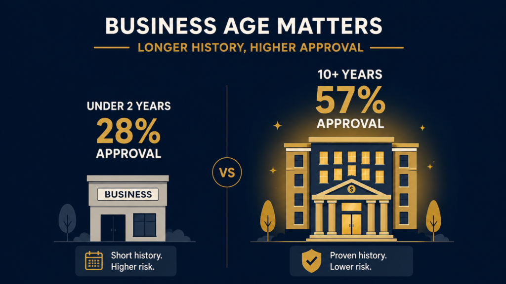 How business age matter in business funding