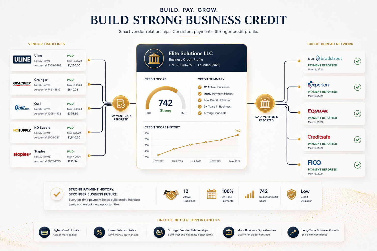 Add Tradelines to Your Commercial Credit File
