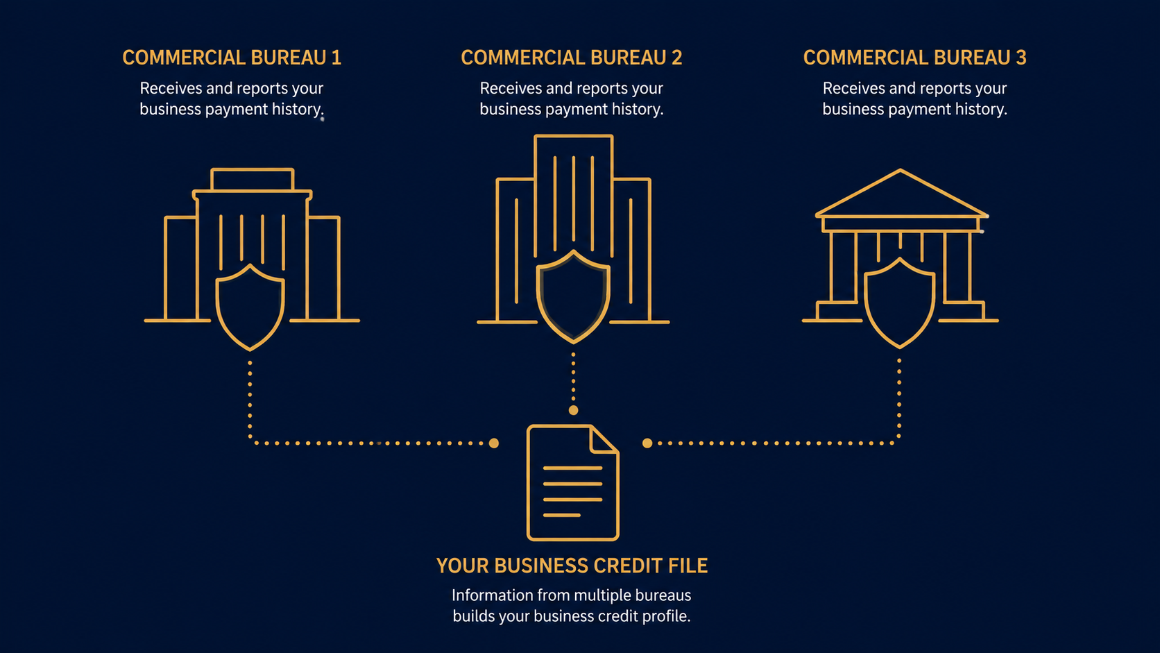 Three major commercial credit bureaus that may receive net 30 reporting: Dun & Bradstreet, Experian Business, Equifax