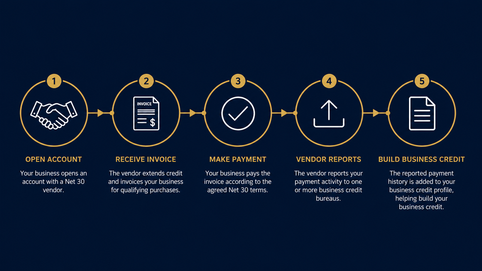Diagram showing how a net 30 vendor account reports to become a business tradeline